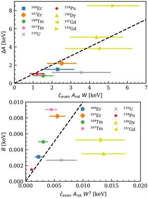 Analyzing rotational bands in odd-mass nuclei using effective field theory and Bayesian methods